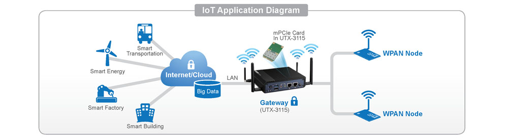 IoT Application Diagram